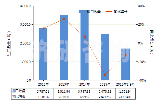 2012-2016年9月中國(guó)加強(qiáng)或與紡織材料合制硫化橡膠管(裝有附件、硬質(zhì)橡膠除外)(HS40093200)進(jìn)口量及增速統(tǒng)計(jì)